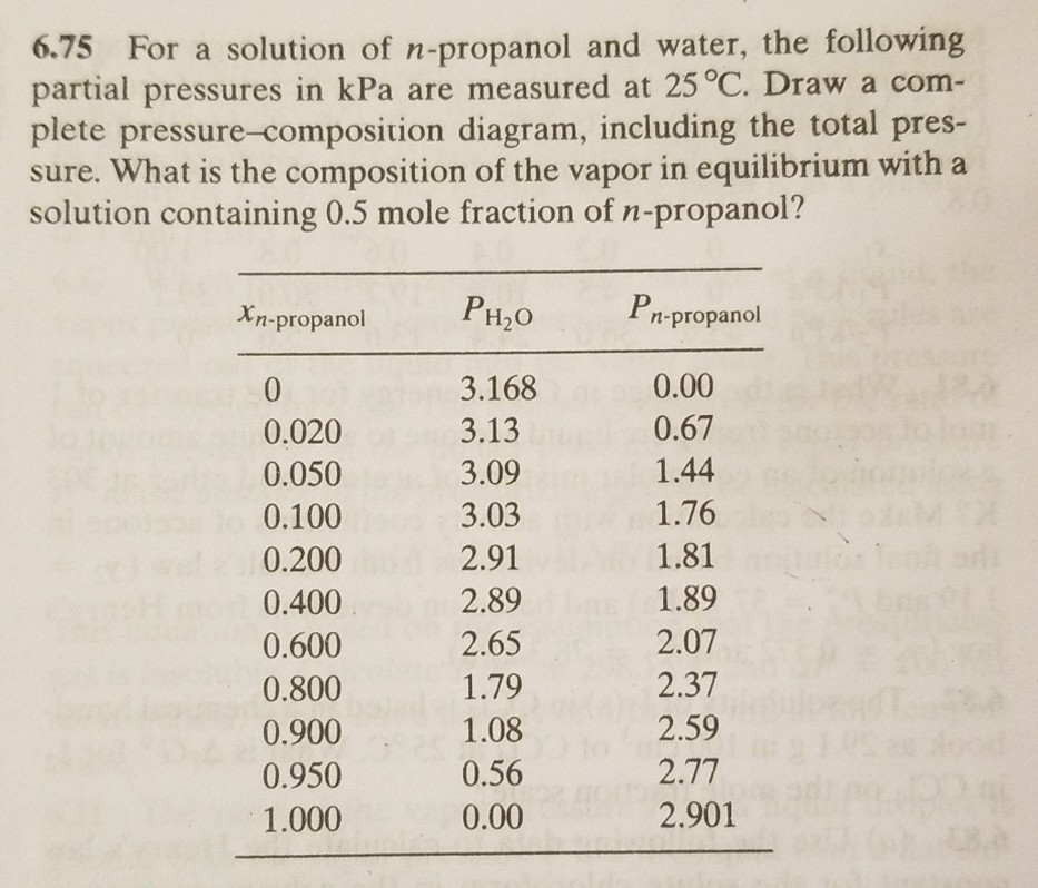 6.75 For a solution of n-propanol and water, the following
partial pressures in kPa are measured at 25 °C. Draw a com-
plete pressure-composition diagram, including the total pres-
sure. What is the composition of the vapor in equilibrium with a
solution containing 0.5 mole fraction of n-propanol?
Xn-propanol
0
0.020
0.050
0.100
0.200
0.400
0.600
0.800
0.900
0.950
1.000
PH₂0
3.168
3.13
3.09
3.03
2.91
2.89
2.65
1.79
1.08
0.56
0.00
Pn-propanol
0.00
0.67
1.44
1.76
1.81
1.89
2.07
2.37
2.59
2.77
2.901
ERA