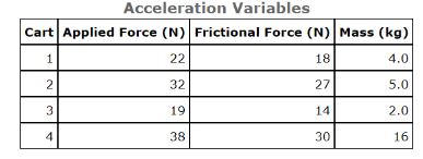 Acceleration Variables
Cart Applied Force (N) Frictional Force (N) Mass (kg)
1
22
18
4.0
2
32
27
5.0
3
19
14
2.0
4
38
30
16