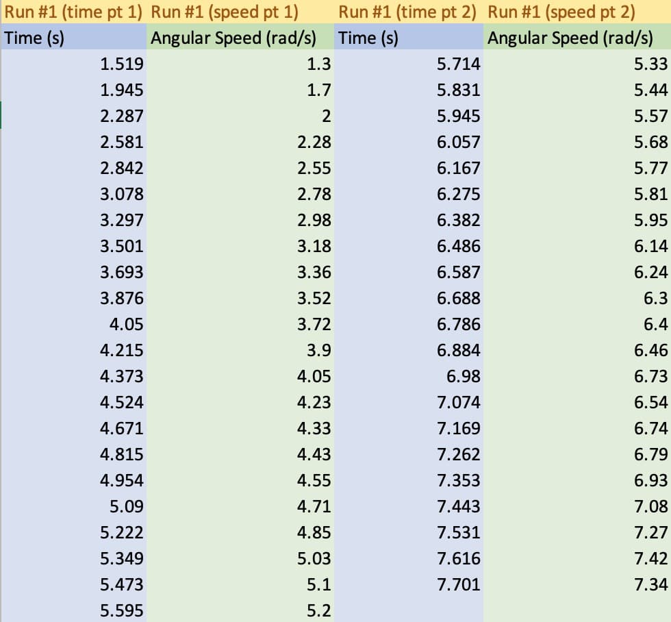 Run #1 (time pt 1) Run #1 (speed pt 1)
Time (s)
Run #1 (time pt 2) Run #1 (speed pt 2)
Angular Speed (rad/s)
Angular Speed (rad/s) Time (s)
1.519
1.3
5.714
5.33
1.945
1.7
5.831
5.44
2.287
5.945
5.57
2.581
2.28
6.057
5.68
2.842
2.55
6.167
5.77
3.078
2.78
6.275
5.81
3.297
2.98
6.382
5.95
3.501
3.18
6.486
6.14
3.693
3.36
6.587
6.24
3.876
3.52
6.688
6.3
4.05
3.72
6.786
6.4
4.215
3.9
6.884
6.46
4.373
4.05
6.98
6.73
4.524
4.23
7.074
6.54
4.671
4.33
7.169
6.74
4.815
4.43
7.262
6.79
4.954
4.55
7.353
6.93
5.09
4.71
7.443
7.08
5.222
4.85
7.531
7.27
5.349
5.03
7.616
7.42
5.473
5.1
7.701
7.34
5.595
5.2
