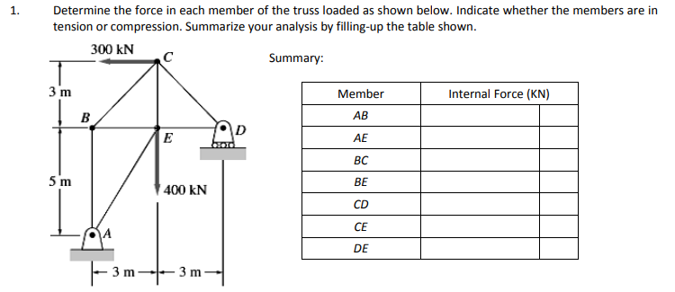 Determine the force in each member of the truss loaded as shown below. Indicate whether the members are in
tension or compression. Summarize your analysis by filling-up the table shown.

