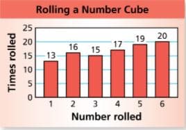 Rolling a Number Cube
25
19
20
20
17
16
15
15
13
10
1 2 3 4 5 6
Number rolled
Times rolled
