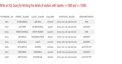 "Write an SQL Queryfor fetching the details of workers with Salaries >= 5000 and <= 1000.
WORKER ID FIRST_NAME LAST_NAME SALARY
JOINING DATE
DEPARTMENT
001
NIHARIKA
ARORA
20000 2013-02-25 09:00:00
HR
002
AYUSHI
GURONDIA
5o00 2015-02-10 o9:00c00
ADMIN
003
PRIYANSHA
CHOUKSEY 25o00
2014-05-16 09:00:00
HR
004
APARNA
DESHPANDE S000
2016-12-20 o9:00c00
ADMIN
SHAFALI
JAIN
21000 2015-08-29 09:00:00
ADMIN
006
SUCHITA
JOSHI
20000 2017-02-12 og:00:00
ACCOUNT
007
SHUBHI
MISHRA
15000 2018-03-23 09:00:00
ADMIN
008
DEVYANI
РATIDAR
18000 2014-05-02 09:00:00
ACCOUNT
