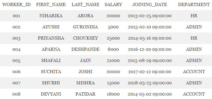 WORKER_ID FIRST_NAME LAST_NAME SALARY
JOINING_DATE
DEPARTMENT
01
NIHARIKA
ARORA
20000
2013-02-25 09:00:00
HR
002
AYUSHI
GURONDIA
5000
2015-02-10 09:00:00
ADMIN
003
PRIYANSHA
CHOUKSEY
25000
2014-05-16 09:00:00
HR
004
APARNA
DESHPANDE
8000
2016-12-20 09:00:00
ADMIN
005
SHAFALI
JAIN
21000
2015-08-29 09:00:00
ADMIN
006
SUCHITA
JOSHI
20000
2017-02-12 09:00:00
ACCOUNT
007
SHUBHI
MISHRA
15000
2018-03-23 09:00:00
ADMIN
008
DEVYANI
PATIDAR
18000
2014-05-02 09:00:00
ACCOUNT
