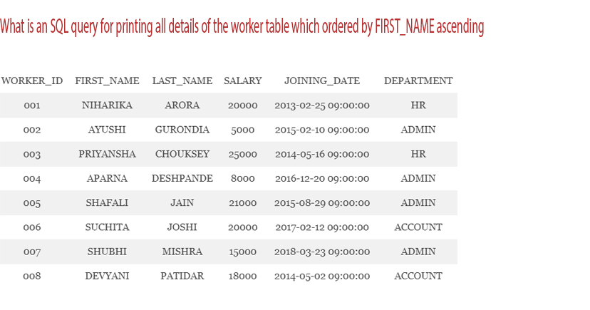What is an SQL query for printing all details of the worker table which ordered by FIRST_NAME ascending
WORKER_ID FIRST_NAME LAST_NAME SALARY
JOINING_DATE
DEPARTMENT
01
NIHARIKA
ARORA
20000 2013-02-25 09:00:00
HR
002
AYUSHI
GURONDIA
5000
2015-02-10 09:00:00
ADMIN
003
PRIYANSHA
CHOUKSEY
25000
2014-05-16 09:00:00
HR
004
APARNA
DESHPANDE
8000
2016-12-20 09:00:00
ADMIN
005
SHAFALI
JAIN
21000
2015-08-29 09:00:00
ADMIN
006
SUCHITA
JOSHI
20000
2017-02-12 09:00:00
ACCOUNT
007
SHUBHI
MISHRA
15000
2018-03-23 09:00:00
ADMIN
008
DEVYANI
PATIDAR
18000
2014-05-02 09:00:00
ACCOUNT
