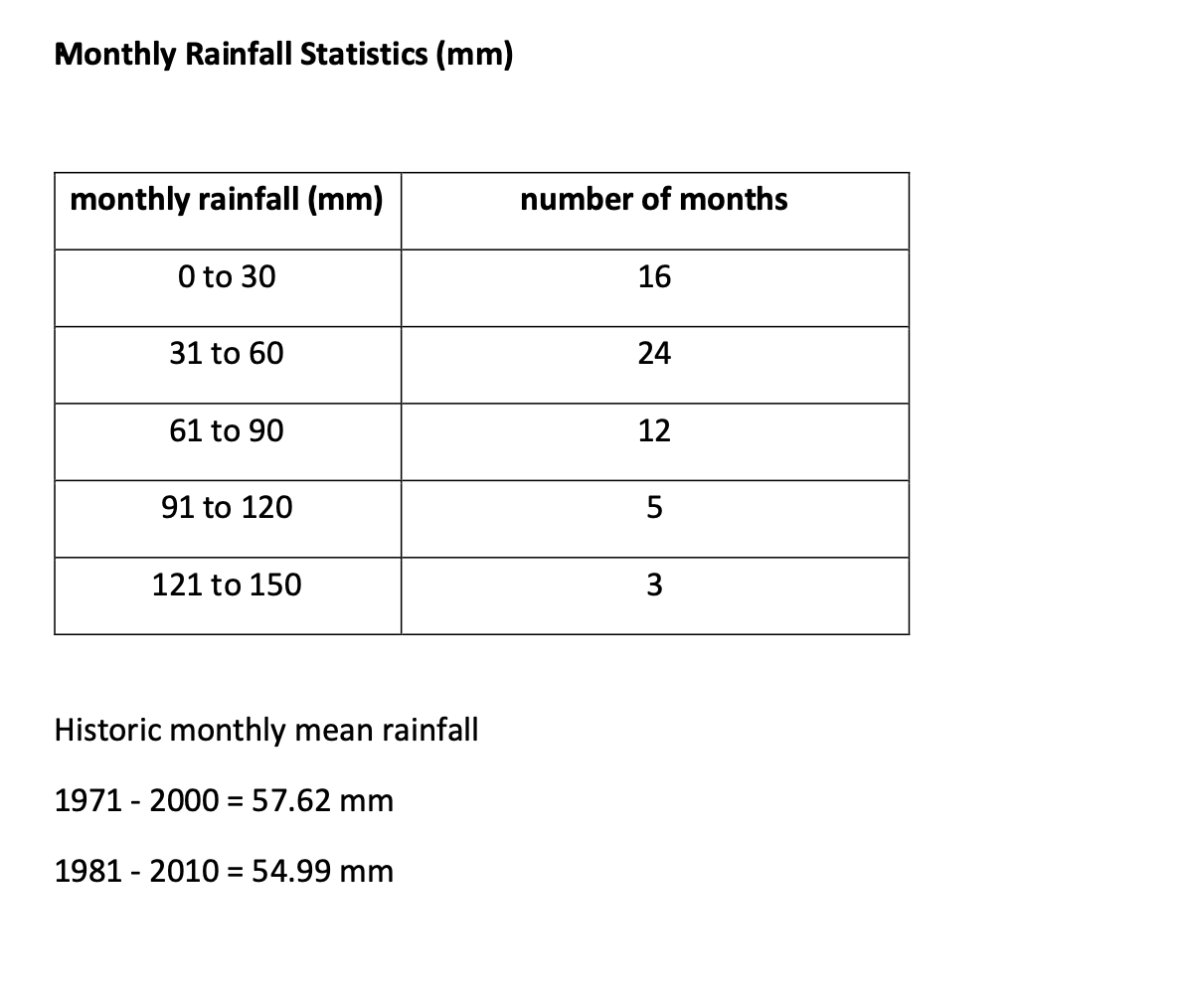 Monthly Rainfall Statistics (mm)
monthly rainfall (mm)
0 to 30
31 to 60
61 to 90
91 to 120
121 to 150
Historic monthly mean rainfall
1971 - 2000 = 57.62 mm
1981-2010 = 54.99 mm
number of months
16
24
12
5
3