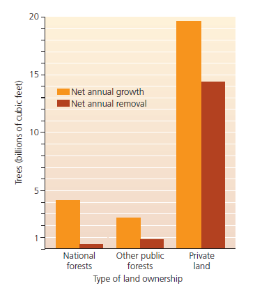 20
15
I Net annual growth
INet annual removal
10
5-
National
forests
Other public
forests
Private
land
Type of land ownership
Trees (billions of cubic feet)
