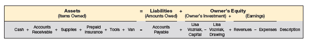 Assets
Liabilities
Owner's Equity
(Items Owned)
(Amounts Owed)
(Owner's Investment) +
(Earnings)
Usa
Lisa
Accounts
Prepald
Insuranoe
Accounts
Cash +
supples +
+ Tools + Van
Voznlak, - Voznlak,
Drawing
Сapital
+ Revenues - Expenses Descrtption
Recelvable
Payable
