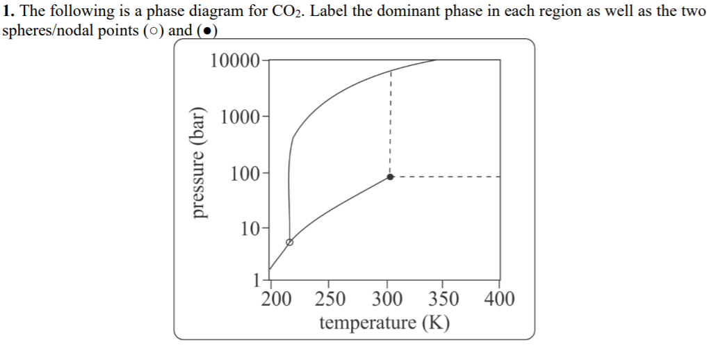 1. The following is a phase diagram for CO2. Label the dominant phase in each region as well as the two
spheres/nodal points (0) and (●)
10000
1000-
100-
10-
1+
200
250
300
350 400
temperature (K)
pressure (bar)
