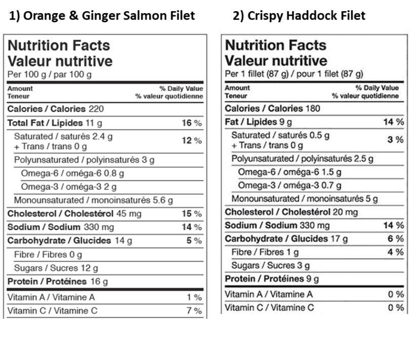 1) Orange & Ginger Salmon Filet
2) Crispy Haddock Filet
Nutrition Facts
Valeur nutritive
Per 100 g/par 100 g
Nutrition Facts
Valeur nutritive
Per 1 fillet (87 g) / pour 1 filet (87 g)
Amount
Teneur
% Daily Value
% valeur quotidienne
Amount
Teneur
% Daily Value
% valeur quotidienne
Calories / Calories 220
Calories / Calories 180
Fat / Lipides 9 g
Saturated / saturés 0.5 g
+ Trans / trans 0 g
Total Fat / Lipides 11 g
16 %
14 %
Saturated / saturés 2.4 g
+ Trans / trans 0 g
12 %
3%
Polyunsaturated / polyinsaturés 3 g
Polyunsaturated / polyinsaturés 2.5 g
Omega-6/ oméga-6 1.5 g
Omega-3/ oméga-3 0.7 g
Monounsaturated / monoinsaturés 5 g
Omega-6 / oméga-6 0.8 g
Omega-3 / oméga-3 2 g
Monounsaturated / monoinsaturés 5.6 g
Cholesterol / Cholestérol 45 mg
15 %
Cholesterol / Cholestérol 20 mg
Sodium / Sodium 330 mg
14 %
Sodium / Sodium 330 mg
14 %
Carbohydrate / Glucides 17 g
Fibre / Fibres 1 g
Carbohydrate / Glucides 14 g
5 %
6 %
Fibre / Fibres 0 g
4%
Sugars / Sucres 3 g
Protein / Protéines 9 g
Sugars / Sucres 12 g
Protein / Protéines 16 g
0 %
0 %
Vitamin A/ Vitamine A
1 %
Vitamin A/ Vitamine A
Vitamin C/ Vitamine C
7 %
Vitamin C/ Vitamine C
