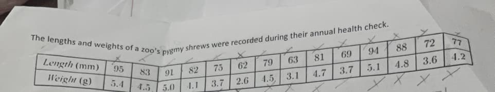 The lengths and weights of a zoo's pygmy shrews were recorded during their annual health check.
Length (mm)
94 88
95
81 69
63
79
62
83
Weight (g)
91
75
82
5.1
4.8
3.7
5.4
3.1
4.7
4.5
4.5,
2.6
3.7
5.0
4.1
x
X
72
3.6
77
4.2