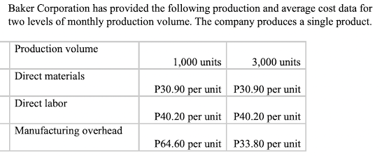 Baker Corporation has provided the following production and average cost data for
two levels of monthly production volume. The company produces a single product.
Production volume
1,000 units
3,000 units
Direct materials
P30.90 per unit P30.90 per unit
Direct labor
P40.20 per unit P40.20 per unit
Manufacturing overhead
P64.60 per unit P33.80 per unit
