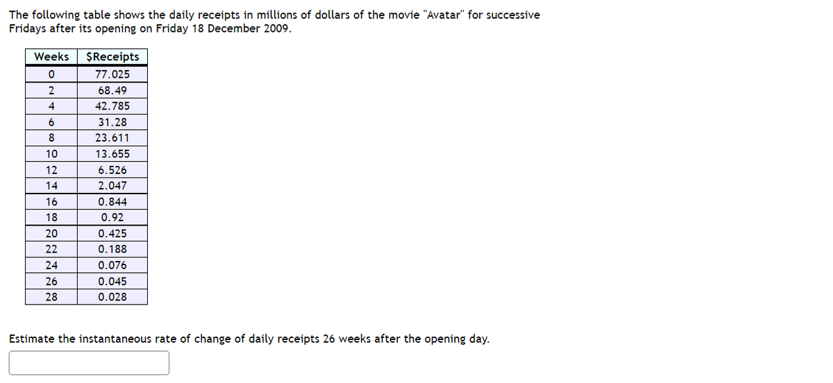 The following table shows the daily receipts in millions of dollars of the movie "Avatar" for successive
Fridays after its opening on Friday 18 December 2009.
Weeks
$Receipts
0
77.025
2
68.49
4
42.785
6
31.28
8
23.611
10
13.655
12
6.526
14
2.047
16
0.844
18
0.92
20
0.425
22
0.188
24
0.076
26
0.045
28
0.028
Estimate the instantaneous rate of change of daily receipts 26 weeks after the opening day.