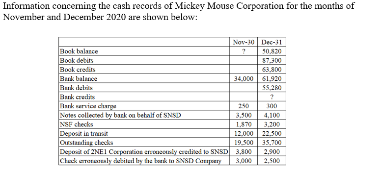 Information concerning the cash records of Mickey Mouse Corporation for the months of
November and December 2020 are shown below:
Nov-30 Dec-31
?
Book balance
Book debits
Book credits
Bank balance
Bank debits
Bank credits
Bank service charge
Notes collected by bank on behalf of SNSD
NSF checks
Deposit in transit
Outstanding checks
Deposit of 2NE1 Corporation erroneously credited to SNSD
Check erroneously debited by the bank to SNSD Company
50,820
87,300
63,800
34,000 61,920
55,280
250
300
3.500
4,100
1,870
3,200
12,000 22,500
19,500 35,700
2,900
2,500
3,800
3,000
