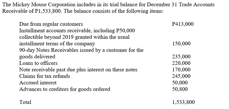 The Mickey Mouse Corporation includes in its trial balance for December 31 Trade Accounts
Receivable of P1,533,800. The balance consists of the following items:
Due from regular customers
Installment accounts receivable, including P50,000
collectible beyond 2019 granted within the usual
installment terms of the company
90-day Notes Receivables issued by a customer for the
goods delivered
Loans to officers
P413,000
150,000
235,000
220,000
170,000
245,000
50,000
Note receivable past due plus interest on these notes
Claims for tax refunds
Accrued interest
Advances to creditors for goods ordered
50,800
Total
1,533,800
