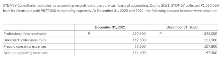 SYDNEY Consultants maintains its accounting records using the pure cash basis of accounting. During 2021, SYDNEY collected P1,590,000
from its clients and paid P877,000 in operating expenses. At December 31, 2020 and 2021, the following account balances were obtained:
December 31, 2021
December 31, 2020
Professional fees receivable
Unearned professional fees
Prepaid operating expenses
Accrued operating expenses
297,500
245,000
112,500
127,300
99,500
107,800
111,400
97,300

