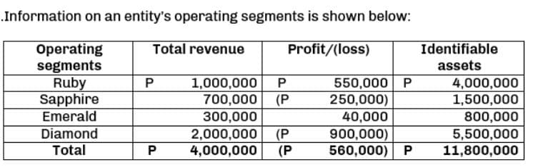 .Information on an entity's operating segments is shown below:
Profit/(loss)
Identifiable
Operating
segments
Ruby
Sapphire
Emerald
Diamond
Total revenue
assets
1,000,000
700,000 (P
300,000
550,000 P
250,000)
40,000
4,000,000
1,500,000
800,000
5,500,000
11,800,000
P
P
(P
(P
4,000,000
2,000,000
900,000)
Total
560,000) P
