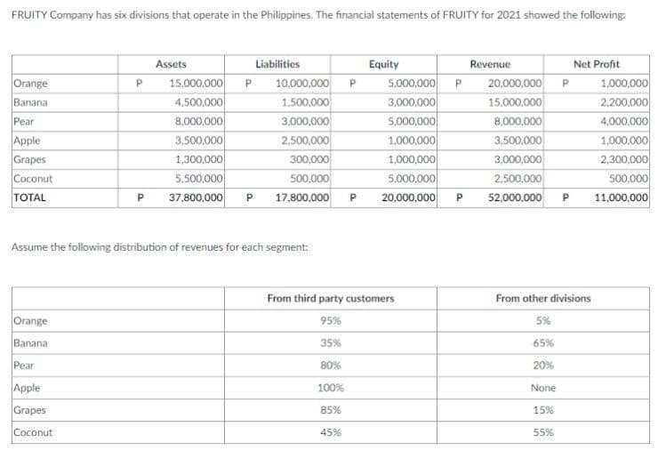 FRUITY Company has six divisions that operate in the Philippines. The financial statements of FRUITY for 2021 showed the following:
Assets
Liabilities
Equity
Revenue
Net Profit
P
5,000,000 P
3,000,000
5,000,000
1,000,000
1,000,000
Orange
15,000,000
4,500,000
8,000,000
3,500,000
10,000,000
1,500,000
20,000,000
15,000,000
৪,000,000
3,500,000
3,000,000
2.500,000
1,000,000
2,200,000
4,000,000
1,000,000
P.
P
Banana
Pear
3,000,000
Apple
Grapes
2,500,000
300,000
500,000
1,300,000
2,300,000
Coconut
5,500,000
5,000,000
500,000
TOTAL
37,800,000
17,800,000
20,000,000
P
11,000,000
P
P
P
52,000,000
Assume the following distribution of revenues for each segment:
From third party customers
From other divisions
Orange
95%
5%
Banana
35%
65%
Рear
80%
20%
Apple
100%
None
Grapes
85%
15%
Coconut
45%
55%
