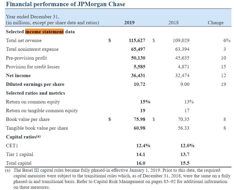Financial performance of JPMorgan Chase
Year ended December 31,
(in millions, except per share data and ratios)
2019
2018
Change
Selected income statement data
Total net revenue
115,627
109,029
6%
Total noninterest expense
65,497
63,394
Pre-provision profit
50,130
45,635
10
Provision for credit losses
5,585
4,871
15
Net income
36,431
32,474
12
Diluted earnings per share
10.72
9.00
19
Selected ratios and metrics
Return on common equity
15%
13%
Return on tangible common equity
19
17
Book value per share
75.98
70.35
Tangible book value per share
60.98
56.33
Capital ratios(a)
CET1
12.4%
12.0%
Tier 1 capital
14.1
13.7
Total capital
16.0
15.5
(a) The Basel III capital rules became fully phased-in effective January 1, 2019. Prior to this date, the required
capital measures were subject to the transitional rules which, as of December 31, 2018, were the same on a fully
phased-in and transitional basis. Refer to Capital Risk Management on pages 85-92 for additional information
on these measures.
