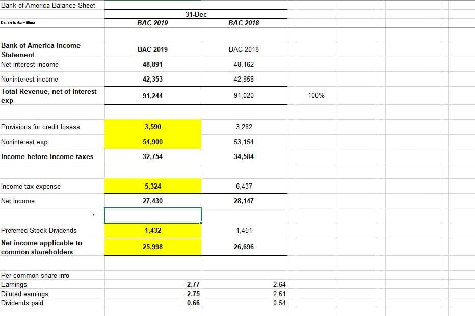 Bank of America Balance Sheet
31-Dec
BẠC 2019
BẠC 2018
Dollarr in the millions
Bank of America Income
BẠC 2019
BAC 2018
Statement
Net interest income
48,891
48,162
Noninterest income
42,353
42,858
Total Revenue, net of interest
91,244
91,020
100%
exp
Provisions for credit losess
3,590
3,282
Noninterest exp
54,900
53,154
Income before Income taxes
32,754
34,584
Income tax expense
5,324
6,437
Net Income
27,430
28,147
Preferred Stock Dividends
1,432
1,451
Net income applicable to
25,998
26,696
common shareholders
Per common share info
Earnings
Diluted earnings
Dividends paid
2.77
2.64
2.75
2.61
0.66
0.54
