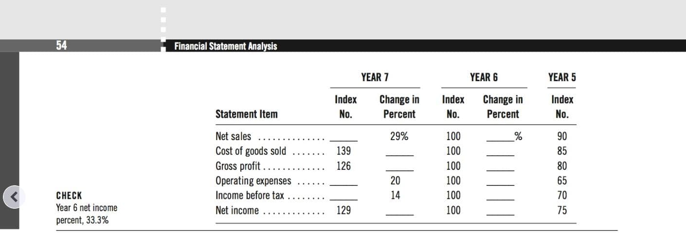 54
Financial Statement Analysis
YEAR 7
YEAR 6
YEAR 5
Change in
Percent
Index
Change in
Index
Index
Statement Item
No.
Percent
No.
No.
Net sales
29%
100
90
Cost of goods sold
Gross profit
Operating expenses
139
100
85
126
100
80
20
100
65
100
Income before tax
14
70
CHECK
Year 6 net income
129
Net income
100
75
percent, 33.3%
