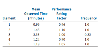 Mean
Performance
Observed Time
Rating
Element
(minutes)
Factor
Frequency
0.96
0.96
1.0
2
1.45
1.10
1.0
3
3.33
1.00
0.33
4
1.24
0.90
1.0
5
1.18
1.05
1.0
