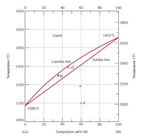 Temperature (°C)
1600
1500
1400
1300
1200
1100
1000
1085°C
(Cu)
20
20
40
Liquid
Liquidus line
B
+L
60
a
40
60
Composition (wt% Ni)
80
1453°C
Solidus line
80
100
2800
2600
2400
2200
2000
100
(Ni)
Temperature (°F)