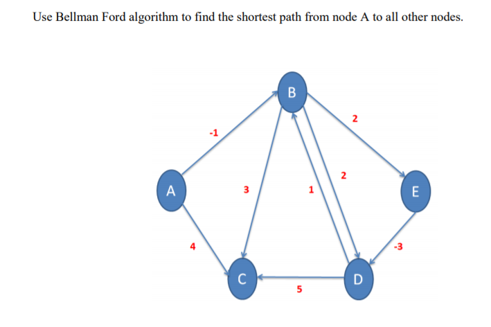 Use Bellman Ford algorithm to find the shortest path from node A to all other nodes.
2
-1
2
A
3
1
E
4
-3
D
5
