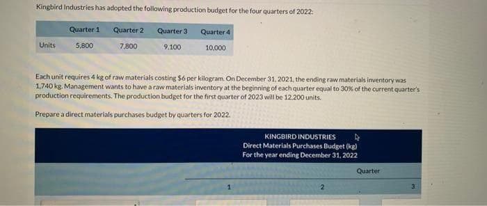 Kingbird Industries has adopted the following production budget for the four quarters of 2022:
Quarter 1
Quarter 2
Quarter 3
Quarter 4
Units
5,800
7.800
9.100
10,000
Each unit requires 4 kg of raw materials costing $6 per kilogram. On December 31, 2021, the ending raw materials inventory was
1,740 kg. Management wants to have a raw materials inventory at the beginning of each quarter equal to 30% of the current quarter's
production requirements. The production budget for the first quarter of 2023 will be 12.200 units.
Prepare a direct materials purchases budget by quarters for 2022.
KINGBIRD INDUSTRIES
Direct Materials Purchases Budget (kg)
For the year ending December 31, 2022
Quarter
3.
