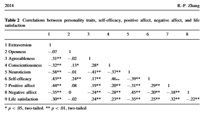 2014
R-P. Zhang
Table 2 Correlations between personality traits, sclf-efficacy, positive affect, negative affect, and life
satisfaction
2
3
4
5
6
8
1 Extraversion
2 Openness
-.07
1
3 Agrecableness
31**
-.02
1
4 Conscientiousness
-32**
.13*
28*
1
5 Neuroticism
-58**
-37** 1
-.01
-41**
6 Self-efficacy
43**
24**
.17*
46..
-39** 1
7 Positive affect
8 Negative affect
9 Life satisfaction
44**
.08
.19**
20**
-31**
29**
1
-35**
-24**
-28**
45**
-20**
-18**
30**
-.02
24**
23*
-35**
25**
32**
-22**
*p<.05, two-tailed. ** p<.01, two-tailed
