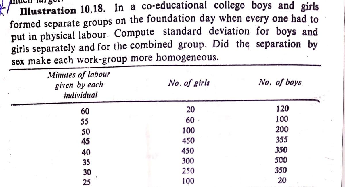Illustration 10.18. In a co-educational college boys and girls
formed separate groups on the foundation day when every one had to
put in physical labour. Compute standard deviation for boys and
girls separately and for the combined group. Did the separation by
sex make each work-group more homogeneous.
Minutes of labour
given by each
individual
No. of girls
No. of boys
60
20
120
55
60
100
100
200
50
45
450
355
40
450
350
35
300
S0O
30
250
350
25
100
20
