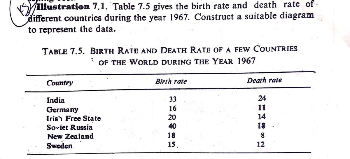 Illustration 7.1. Table 7.5 gives the birth rate and death rate of-
different countries during the year 1967. Construct a suitable diagram
to represent the data.
TABLE 7.5. BIRTH RATE AND DEATH RATE OF A FEW COUNTRIES
OF THE WORLD DURING THE YEAR 1967
Country
Birth rate
Death rate
India
33
24
Germany
16
11
Irish Free State
20
14
Soviet Russia
40
18
New Zealand
18
Sweden
15.
12
