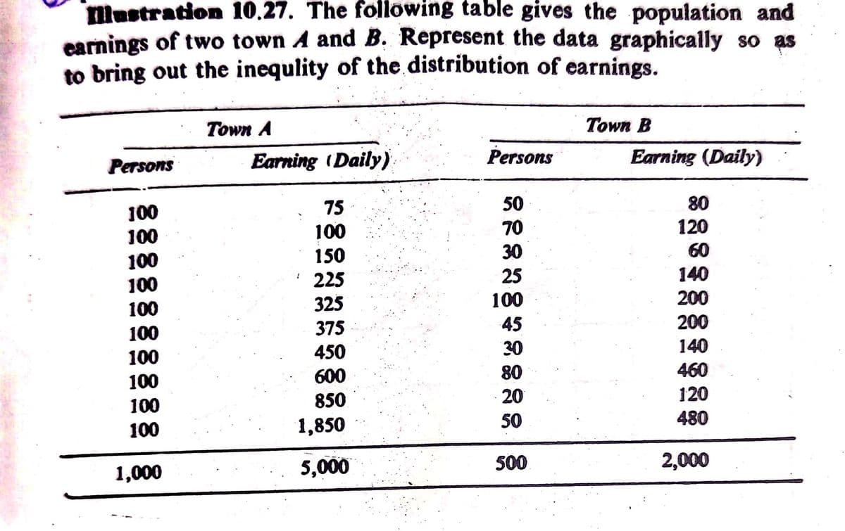 ustration 10.27. The following table gives the population and
earnings of two town A and B. Represent the data graphically so as
to bring out the inequlity of the distribution of earnings.
Town A
Town B
Persons
Earning (Daily)
Persons
Earning (Daily)
80
120
100
75
50
100
70
100
150
30
60
100
100
225
25
140
325
100
200
100
375
45
200
100
450
30
140
100
600
80
460
100
850
20
120
100
100
1,850
50
480
1,000
5,000
S00
2,000
