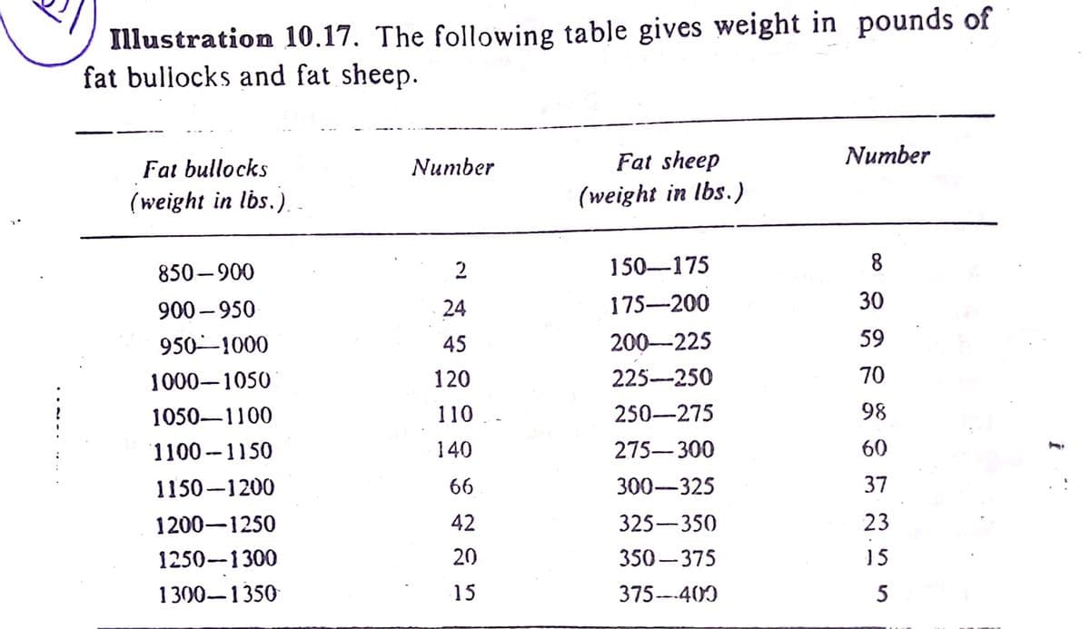 Illustration 10.17. The following table gives weight in pounds of
fat buliocks and fat sheep.
Number
Fat sheep
Number
Fat bullocks
(weight in lbs.).
(weight in Ibs.)
850-900
2
150-175
8
900 – 950
24
175-200
30
950-1000
45
200-225
59
1000-1050
120
225-250
70
1050-1100
110 -
250-275
98
1100 -1150
140
275-300
60
1150-1200
66
300-325
37
1200-1250
42
325-350
23
1250-1300
20
350-375
15
1300-1350
15
375---400
5
