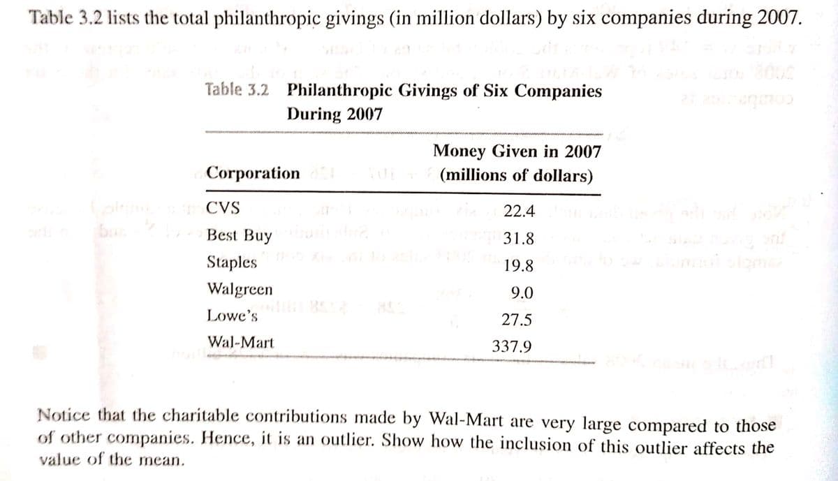 Table 3.2 lists the total philanthropic givings (in million dollars) by six companies during 2007.
Table 3.2 Philanthropic Givings of Six Companies
During 2007
Corporation 801
Kolmey is an CVS
bue-b
Best Buy
Staples
Walgreen
Lowe's
Wal-Mart
Money Given in 2007
(millions of dollars)
22.4
31.8
19.8
9.0
27.5
337.9
21 2sirequos
stap nang snif
slunnut siomse
Notice that the charitable contributions made by Wal-Mart are very large compared to those
of other companies. Hence, it is an outlier. Show how the inclusion of this outlier affects the
value of the mean.