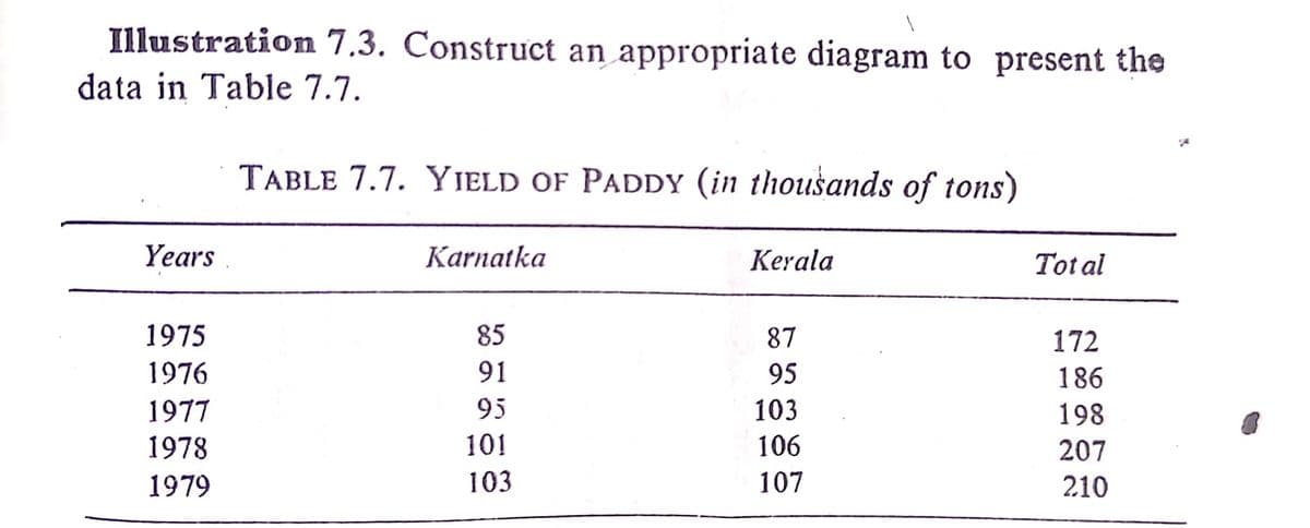 Illustration 7.3. Construct an appropriate diagram to present the
data in Table 7.7.
TABLE 7.7. Y JELD OF PADDY (in thousands of tons)
Years
Karnatka
Kerala
Tot al
1975
85
87
172
1976
91
95
186
1977
95
103
198
1978
101
106
207
1979
103
107
210
