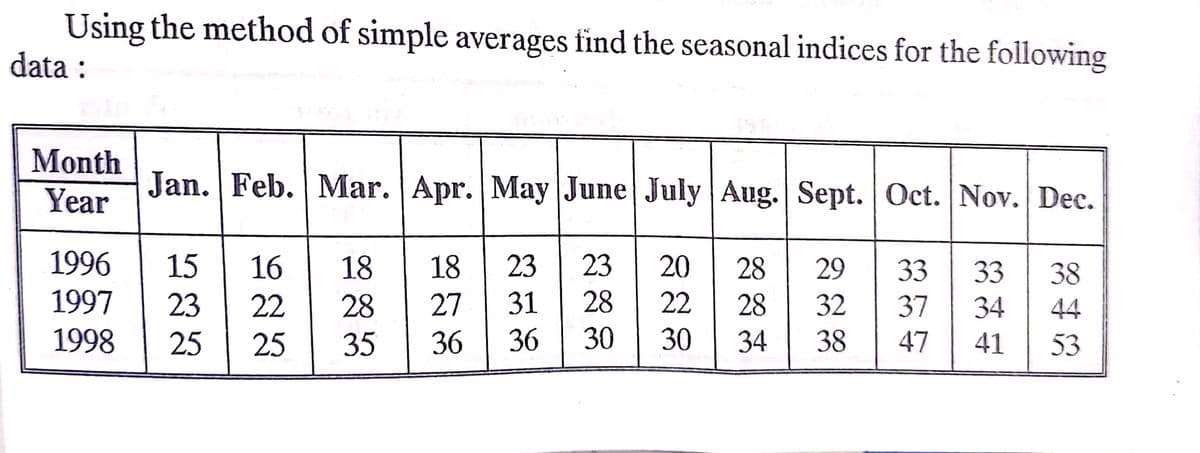 Using the method of simple averages find the seasonal indices for the following
data :
Month
Jan. Feb. Mar. Apr. May June July Aug. Sept. Oct. Nov. Dec.
Year
1996
15
16
18
18
23
23
20
28
29
33
33
38
1997
23
22
28
27
31
28
22
28
32
37
34
44
1998
25
25
35
36
36
30
30
34
38
47
41
53
