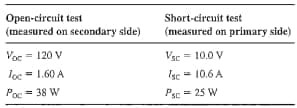 Open-circuit test
(measured on secondary side)
Short-circuit test
(measured on primary side)
Voc = 120 V
Vsc = 10.0 V
loc 1.60 A
Isc- 10.6 A
%3D
Poc = 38 W
Psc = 25 W
%3D
