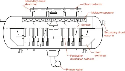 Secondary circuit
steam out
(3
Steam collector
Surface
Primary water
- Moisture separator
"
Feedwater
distribution collector
Secondary circuit
water in
Heat
exchange