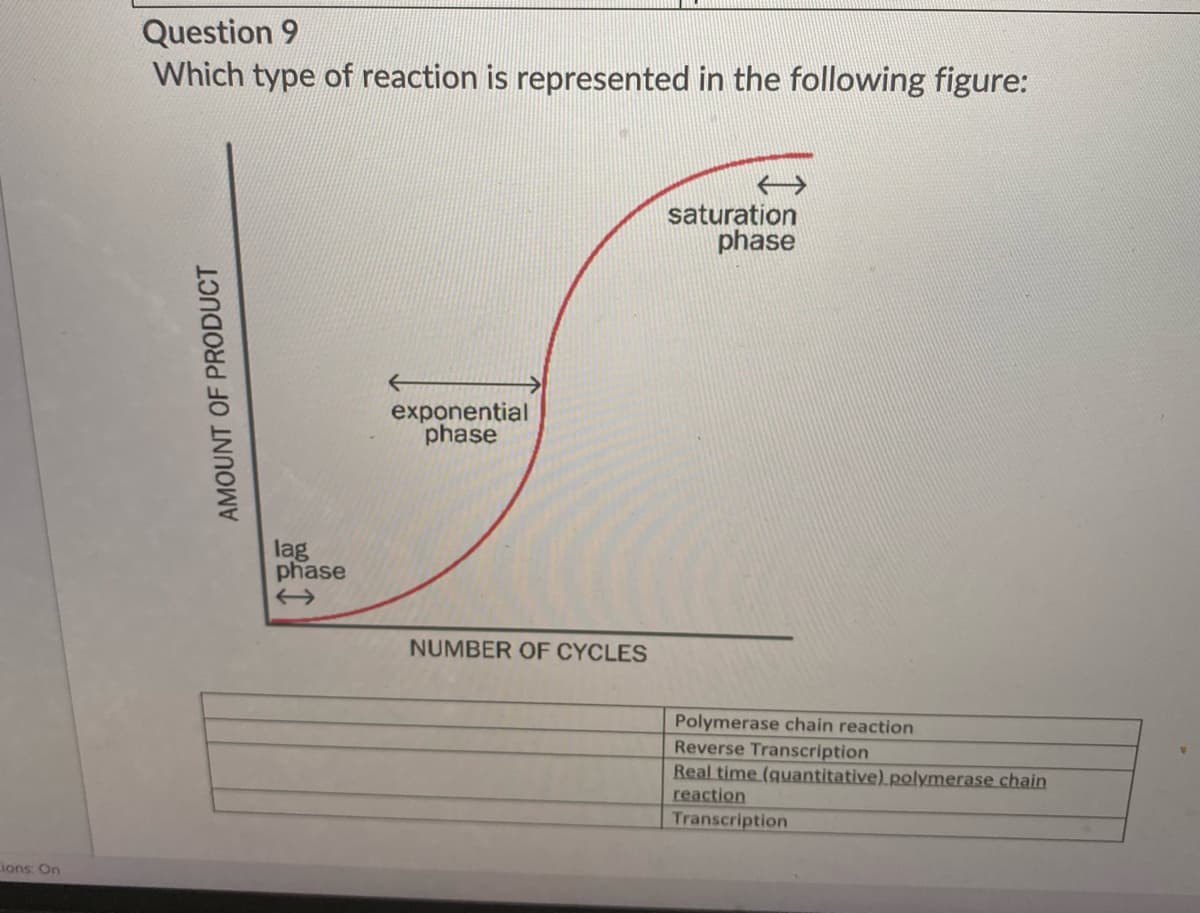 Question 9
Which type of reaction is represented in the following figure:
saturation
phase
exponential
phase
lag
phase
->
NUMBER OF CYCLES
Polymerase chain reaction
Reverse Transcription
Real time (quantitative) polymerase chain
reaction
Transcription
ions: On
AMOUNT OF PRODUCT
