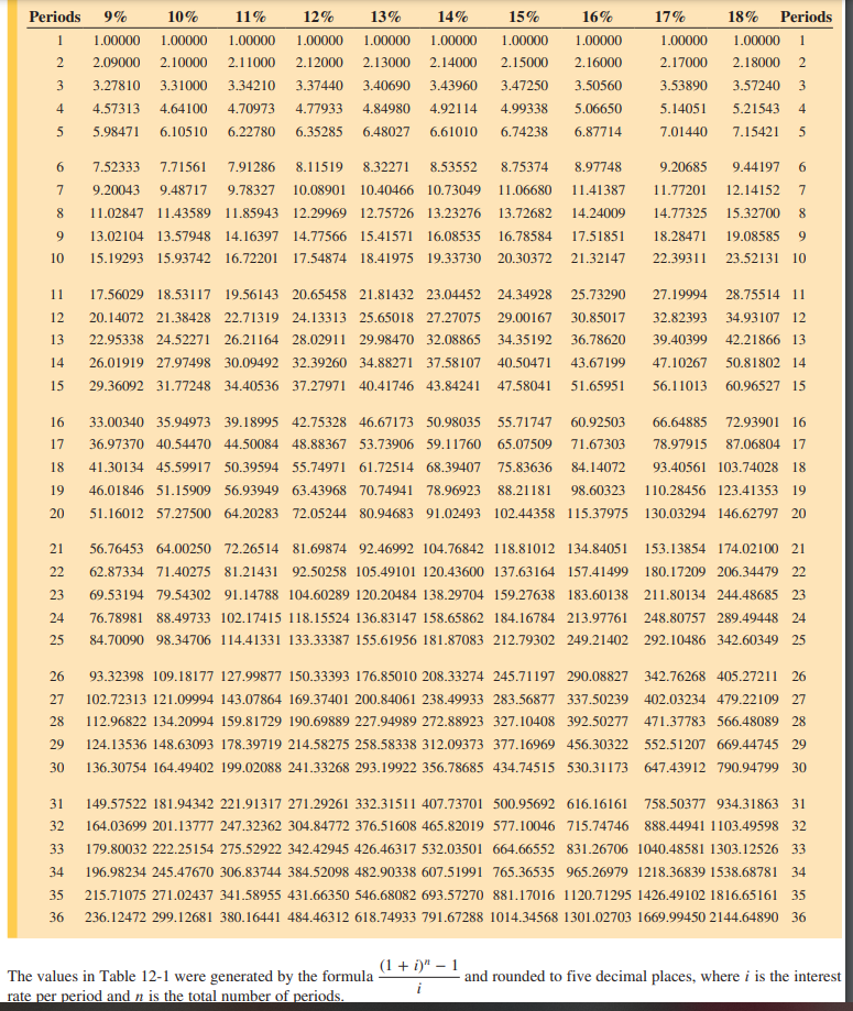 Periods
9%
10%
11%
12%
13%
14%
15%
16%
17%
18% Periods
1
1.00000
1.00000
1.00000
1.00000
1.00000
1.00000
1.00000
1.00000
1.00000
1.00000
1
2.09000
2.10000 2.11000
2.12000
2.13000
2.14000
2.15000
2.16000
2.17000
2.18000
2
3
3.27810
3.31000
3.34210
3.37440
3.40690
3.43960
3.47250
3.50560
3.53890
3.57240
4
4.57313
4.64100
4.70973
4.77933
4.84980
4.92114
4.99338
5.06650
5.14051
5.21543
4
5.98471
6.10510
6.22780
6.35285
6.48027
6.61010
6.74238
6.87714
7.01440
7.15421
7.52333
7.71561
7.91286
8.11519
8.32271
8.53552
8.75374
8.97748
9.20685
9.44197
7
9.20043
9.48717
9.78327
10.08901 10.40466 10.73049
11.06680
11.41387
11.77201
12.14152 7
8.
11.02847 11.43589 11.85943
12.29969 12.75726 13.23276
13.72682
14.24009
14.77325
15.32700
8
9.
13.02104 13.57948
14.16397
14.77566 15.41571 16.08535
16.78584
17.51851
18.28471
19.08585
9.
10
15.19293 15.93742 16.72201
17.54874 18.41975 19.33730
20.30372
21.32147
22.39311
23.52131 10
11
17.56029 18.53117
19.56143 20.65458 21.81432 23.04452
24.34928
25.73290
27.19994
28.75514 11
12
20.14072 21.38428 22.71319 24.13313 25.65018 27.27075
29.00167
30.85017
32.82393
34.93107 12
13
22.95338 24.52271 26.21164 28.02911 29.98470 32.08865
34.35192
36.78620
39.40399
42.21866 13
14
26.01919 27.97498 30.09492 32.39260 34.88271 37.58107
40.50471
43.67199
47.10267
50.81802 14
15
29.36092 31.77248 34.40536 37.27971 40.41746 43.84241
47.58041 51.65951
56.11013
60.96527 15
16
33.00340 35.94973 39.18995 42.75328 46.67173 50.98035
55.71747
60.92503
66.64885
72.93901 16
17
36.97370 40.54470 44.50084 48.88367 53.73906 59.11760
65.07509
71.67303
78.97915
87.06804 17
18
41.30134 45.59917 50.39594 55.74971 61.72514 68.39407
75.83636
84.14072
93.40561 103.74028 18
19
46.01846 51.15909 56.93949 63.43968 70.74941 78.96923
88.21181
98.60323
110.28456 123.41353 19
20
51.16012 57.27500 64.20283 72.05244 80.94683 91.02493 102.44358 115.37975 130.03294 146.62797 20
21
56.76453 64.00250 72.26514 81.69874 92.46992 104.76842 118.81012 134.84051
153.13854 174.02100 21
22
62.87334 71.40275 81.21431 92.50258 105.49101 120.43600 137.63164 157.41499
180.17209 206.34479 22
23
69.53194 79.54302 91.14788 104.60289 120.20484 138.29704 159.27638 183.60138 211.80134 244.48685 23
24
76.78981 88.49733 102.17415 118.15524 136.83147 158.65862 184.16784 213.97761 248.80757 289.49448 24
25
84.70090 98.34706 114.41331 133.33387 155.61956 181.87083 212.79302 249.21402 292.10486 342.60349 25
26
93.32398 109.18177 127.99877 150.33393 176.85010 208.33274 245.71197 290.08827
342.76268 405.27211 26
27
102.72313 121.09994 143.07864 169.37401 200.84061 238.49933 283.56877 337.50239 402.03234 479.22109 27
28
112.96822 134.20994 159.81729 190.69889 227.94989 272.88923 327.10408 392.50277
471.37783 566.48089 28
29
124.13536 148.63093 178.39719 214.58275 258.58338 312.09373 377.16969 456.30322
552.51207 669.44745 29
30
136.30754 164.49402 199.02088 241.33268 293.19922 356.78685 434.74515 530.31173
647.43912 790.94799 30
31
149.57522 181.94342 221.91317 271.29261 332.31511 407.73701 500.95692 616.16161
758.50377 934.31863 31
32
164.03699 201.13777 247.32362 304.84772 376.51608 465.82019 577.10046 715.74746 888.44941 1103.49598 32
33
179.80032 222.25154 275.52922 342.42945 426.46317 532.03501 664.66552 831.26706 1040.48581 1303.12526 33
34
196.98234 245.47670 306.83744 384.52098 482.90338 607.51991 765.36535 965.26979 1218.36839 1538.68781 34
35
215.71075 271.02437 341.58955 431.66350 546.68082 693.57270 881.17016 1120.71295 1426.49102 1816.65161 35
36
236.12472 299.12681 380.16441 484.46312 618.74933 791.67288 1014.34568 1301.02703 1669.99450 2144.64890 36
(1 + i)" – 1
and rounded to five decimal places, where i is the interest
The values in Table 12-1 were generated by the formula
rate per period and n is the total number of periods.
