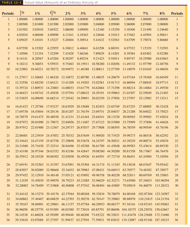 TABLE 12-1 Future Value (Amount) of an Ordinary Annuity of
Periods %
1%
1%
2%
3%
4%
5%
6%
7%
8%
Periods
1
1.00000
1.00000
1.00000
1.00000
1.00000
1.00000
1.00000
1.00000
1.00000
1.00000
1
2.00500
2.01000
2.01500
2.02000
2.03000
2.04000
2.05000
2.06000
2.07000
2.08000
3
3.01502
3.03010
3.04522
3.06040 3.09090
3.12160
3.15250
3.18360
3.21490
3.24640
3
4
4.03010
4.06040
4.09090
4.12161
4.18363
4.24646
4.31013
4.37462
4.43994
4.50611
4
5.05025
5.10101
5.15227
5.20404
5.30914
5.41632
5.52563
5.63709
5.75074
5.86660
6.
6.07550
6.15202
6.22955
6.30812
6.46841
6.63298
6.80191
6.97532
7.15329
7.33593
6.
7
7.10588
7.21354
7.32299
7.43428
7.66246
7.89829
8.14201
8.39384
8.65402
8.92280
7
8.
8.14141
8.28567
8.43284
8.58297
8.89234
9.21423
9.54911
9.89747
10.25980
10.63663
8.
9.
9.18212
9.36853
9.55933
9.75463 10.15911 10.58280 11.02656
11.49132
11.97799
12.48756
10
10.22803 10.46221 10.70272 10.94972 11.46388 12.00611 12.57789 13.18079
13.81645
14.48656
10
11
11.27917 11.56683 11.86326 12.16872 12.80780 13.48635 14.20679 14.97164
15.78360
16.64549
11
12
12.33556 12.68250 13.04121 13.41209 14.19203 15.02581 15.91713 16.86994
17.88845 18.97713
12
13
13.39724 13.80933 14.23683 14.68033 15.61779 16.62684 17.71298 18.88214
20.14064
21.49530
13
14
14.46423 14.94742 15.45038 15.97394 17.08632 18.29191 19.59863 21.01507
22.55049 24.21492
14
15
15.53655 16.09690 16.68214 17.29342 18.59891 20.02359 21.57856 23.27597
25.12902 27.15211
15
16
16.61423 17.25786 17.93237 18.63929 20.15688 21.82453 23.65749 25.67253
27.88805
30.32428
16
17
17.69730 18.43044 19.20136 20.01207 21.76159 23.69751 25.84037 28.21288
30.84022
33.75023
17
18
18.78579 19.61475 20.48938 21.41231 23.41444 25.64541 28.13238 30.90565
33.99903
37.45024
18
19
19.87972 20.81090 21.79672 22.84056 25.11687 27.67123 30.53900 33.75999
37.37896
41.44626
19
20
20.97912 22.01900 23.12367 24.29737 26.87037 29.77808 33.06595 36.78559
40.99549
45.76196
20
21
22.08401 23.23919 24.47052 25.78332 28.67649 31.96920 35.71925 39.99273
44.86518
50.42292
21
22
23.19443 24.47159 25.83758 27.29898 30.53678 34.24797 38.50521 43.39229
49.00574
55.45676
22
23
24.31040 25.71630 27.22514 28.84496 32.45288 36.61789 41.43048 46.99583
53.43614
60.89330
23
24
25.43196 26.97346 28.63352 30.42186 34.42647 39.08260 44.50200 50.81558
58.17667
66.76476
24
25
26.55912 28.24320 30.06302 32.03030 36.45926 41.64591 47.72710 54.86451
63.24904
73.10594
25
26
27.69191 29.52563 31.51397 33.67091 38.55304 44.31174 51.11345 59.15638
68.67647
79.95442
26
27
28.83037 30.82089 32.98668 35.34432 40.70963 47.08421 54.66913 63.70577
74.48382
87.35077
27
28
29.97452 32.12910 34.48148 37.05121 42.93092 49.96758 58.40258 68.52811
80.69769
95.33883
28
29
31.12439 33.45039 35.99870 38.79223 45.21885 52.96629 62.32271 73.63980
87.34653
103.96594
29
30
32.28002 34.78489 37.53868 40.56808 47.57542 56.08494 66.43885 79.05819
94.46079
113.28321
30
31
33.44142 36.13274 39.10176 42.37944 50.00268 59.32834 70.76079 84.80168 102.07304 123.34587
31
32
34.60862 37.49407 40.68829 44.22703 52.50276 62.70147 75.29883 90.88978
110.21815 134.21354
32
33
35.78167 38.86901 42.29861 46.11157 55.07784 66.20953 80.06377 97.34316 118.93343 145.95062
33
34
36.96058 40.25770 43.93309 48.03380 57.73018 69.85791 85.06696 104.18375 128.25876 158.62667
34
35
38.14538 41.66028 45.59209 49.99448 60.46208 73.65222 90.32031 111.43478 138.23688 172.31680
35
36
39.33610 43.07688 47.27597 51.99437 63.27594 77.59831 95.83632 119.12087 148.91346 187.10215
36
