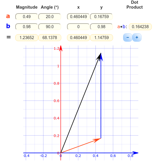 Dot
Magnitude Angle (°)
y
Product
a
0.49
20.0
0.460449
0.16759
0.98
90.0
0.98
a•b: 0.164238
%3D
1.23652
68.1378
0.460449
1.14759
+
1.2A
0.8
0.6
0.4
0.2
0.4
-0.2
0,2
0.4
0.6
0.8
