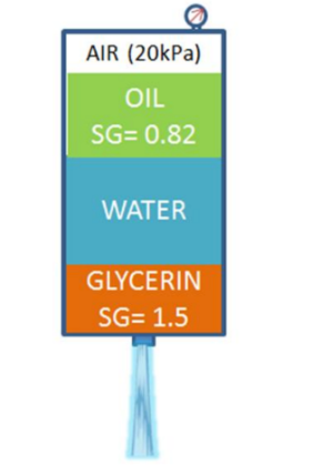 AIR (20kPa)
OIL
SG=0.82
WATER
GLYCERIN
SG= 1.5