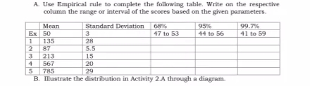 A. Use Empirical rule to complete the following table. Write on the respective
column the range or interval of the scores based on the given parameters.
Standard Deviation
68%
95%
Mean
Ex 50
135
99.7%
41 to 59
3
47 to 53
44 to 56
1
2
28
87
5.5
15
3
213
4
567
785
B. Illustrate the distribution in Activity 2.A through a diagram.
20
5
29
