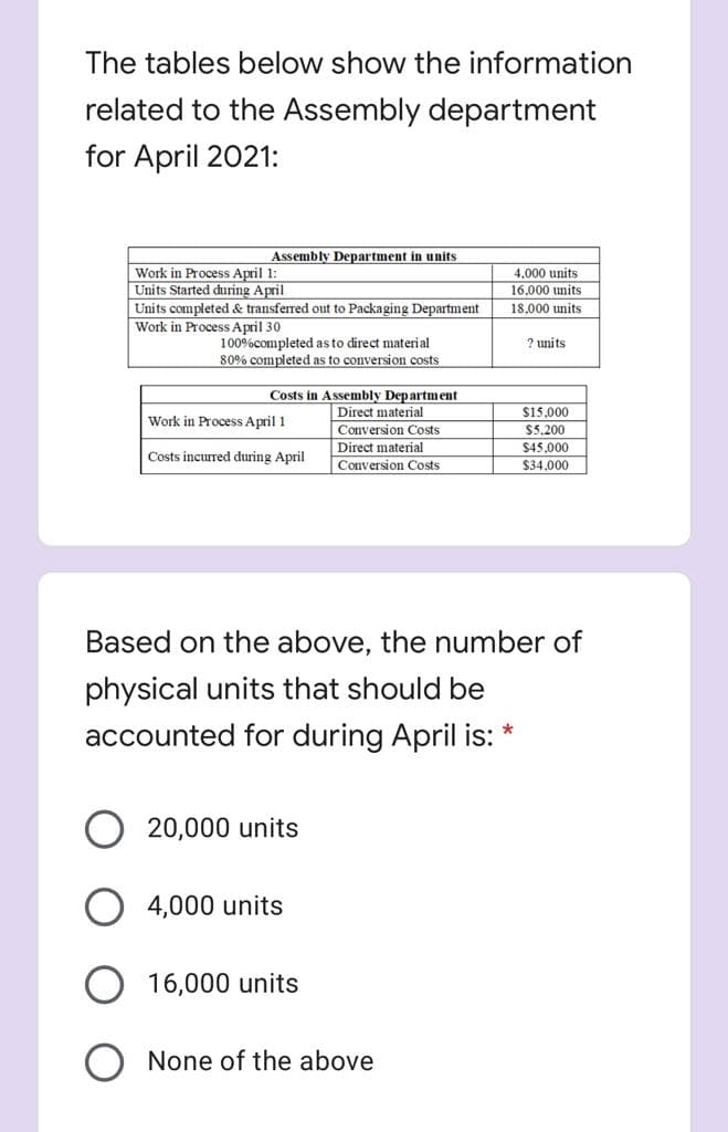 The tables below show the information
related to the Assembly department
for April 2021:
Assembly Department in units
Work in Process April 1:
Units Started during April
4.000 units
16,000 units
Units completed & transferred out to Packaging Department
Work in Process April 30
18.000 units
100%completed as to direct material
80% completed as to conversion costs
? units
Costs in Assembly Department
Direct material
$15,000
Work in Process April 1
Conversion Costs
$5,200
Direct material
$45,000
Costs incurred during April
Conversion Costs
$34,000
Based on the above, the number of
physical units that should be
accounted for during April is: *
20,000 units
4,000 units
O 16,000 units
None of the above
