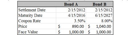 Bond A
Вond B
Settlement Date
Maturity Date
Coupon Rate
Price
Face Value
2/15/2012
6/15/2027
8.00%
890.00 $ 1,040.00
2/15/2012
4/15/2016
3.50%
$
1,000.00 $ 1,000.00
