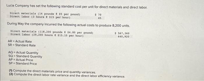Lucia Company has set the following standard cost per unit for direct materials and direct labor.
Direct materials (14 pounds @ $5 per pound)
Direct labor (3 hours $15 per hour)
During May the company incurred the following actual costs to produce 8,200 units.
Direct materials (118,200 pounds $4.80 per pound)
Direct labor (29,200 hours @ $15.10 per hour)
AR Actual Rate
SR Standard Rate
AQ=Actual Quantity
SQ=Standard Quantity
AP Actual Price
SP Standard Price
$70
45
$ 567,360
440,920
(1) Compute the direct materials price and quantity variances.
(2) Compute the direct labor rate variance and the direct labor efficiency variance.