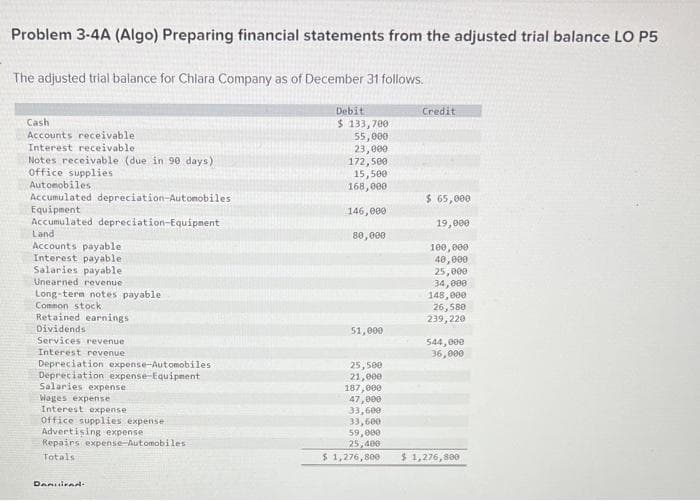 Problem 3-4A (Algo) Preparing financial statements from the adjusted trial balance LO P5
The adjusted trial balance for Chiara Company as of December 31 follows.
Cash
Accounts receivable
Interest receivable
Notes receivable (due in 90 days)
Office supplies
Automobiles
Accumulated depreciation-Automobiles
Equipment
Accumulated depreciation-Equipment
Land
Accounts payable
Interest payable.
Salaries payable
Unearned revenue
Long-term notes payable
Common stock
Retained earnings
Dividends
Services revenue
Interest revenue
Depreciation expense-Automobiles
Depreciation expense-Equipment
Salaries expense
Wages expense
Interest expense
Office supplies expense
Advertising expense
Repairs expense-Automobiles
Totals
Danciran
Debit
$ 133,700
55,000.
23,000
172,500
15,500
168,000
146,000
80,000
51,000
25,500
21,000
187,000
47,000
33,600
33,600
59,000
25,400
$ 1,276,800
Credit
$ 65,000
19,000
100,000
40,000
25,000
34,000
148,000
26,580
239,220
544,000
36,000
$ 1,276,800