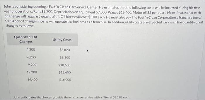 John is considering opening a Fast 'n Clean Car Service Center. He estimates that the following costs will be incurred during his first
year of operations: Rent $9,200, Depreciation on equipment $7,000, Wages $16,400, Motor oil $2 per quart. He estimates that each
oil change will require 5 quarts of oil. Oil filters will cost $3.00 each. He must also pay The Fast 'n Clean Corporation a franchise fee of
$1.10 per oil change since he will operate the business as a franchise. In addition, utility costs are expected vary with the quantity of oil
changes as follows:
Quantity of Oil
Changes
4,200
6,200
9,200
12,200
14,400
Utility Costs
$6,820
$8,300
$10,600
$13,600
$16,000
John anticipates that he can provide the oil change service with a filter at $26.88 each.
