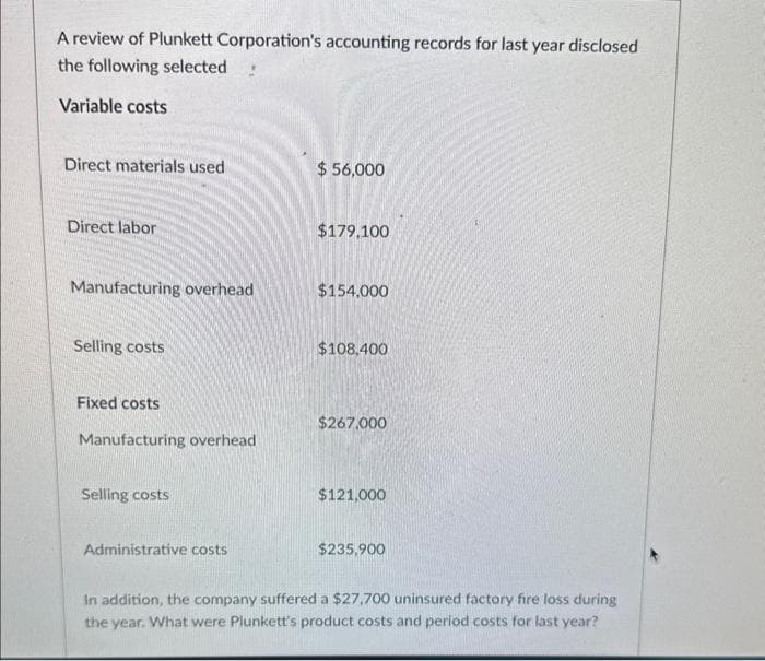 A review of Plunkett Corporation's accounting records for last year disclosed
the following selected
Variable costs
Direct materials used
Direct labor
Manufacturing overhead
Selling costs
Fixed costs
Manufacturing overhead
Selling costs
Administrative costs
$ 56,000
$179,100
$154,000
$108,400
$267.000
$121,000
$235,900
In addition, the company suffered a $27,700 uninsured factory fire loss during
the year. What were Plunkett's product costs and period costs for last year?
